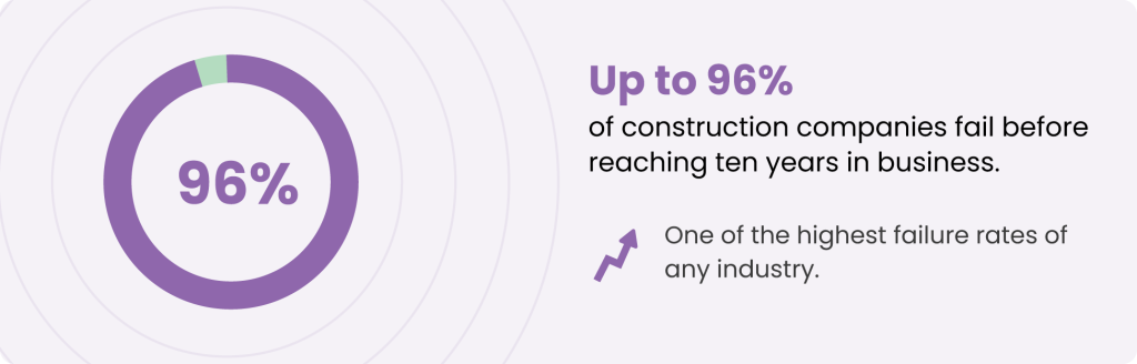 Construction business survival and failure rate statistics