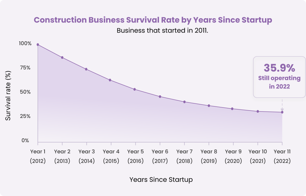 Construction business survival rate by startup year