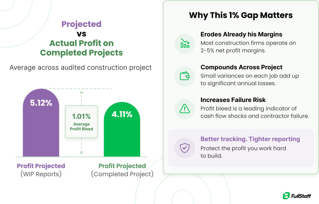 Projected versus actual construction project profit comparison
