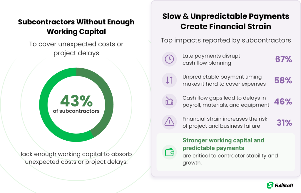 Subcontractor working capital and payment delay statistics