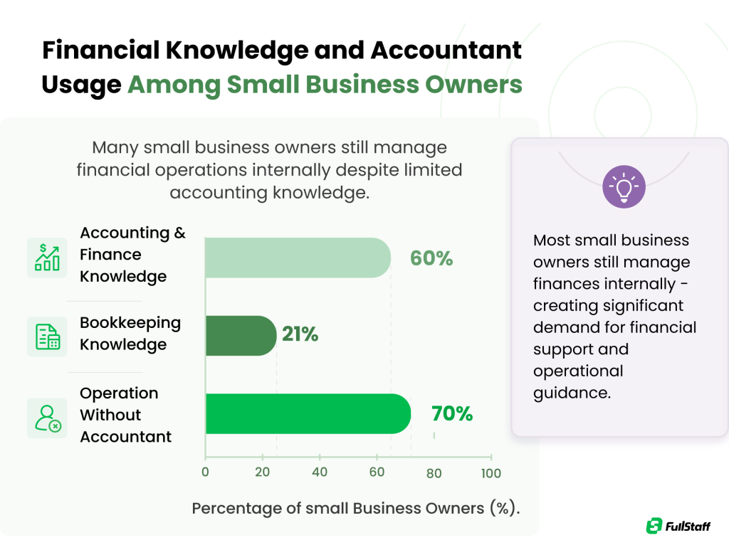 Bookkeeping knowledge among small business owners