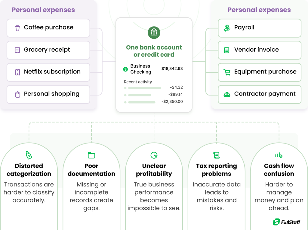 Separating personal and business expenses for cleaner bookkeeping