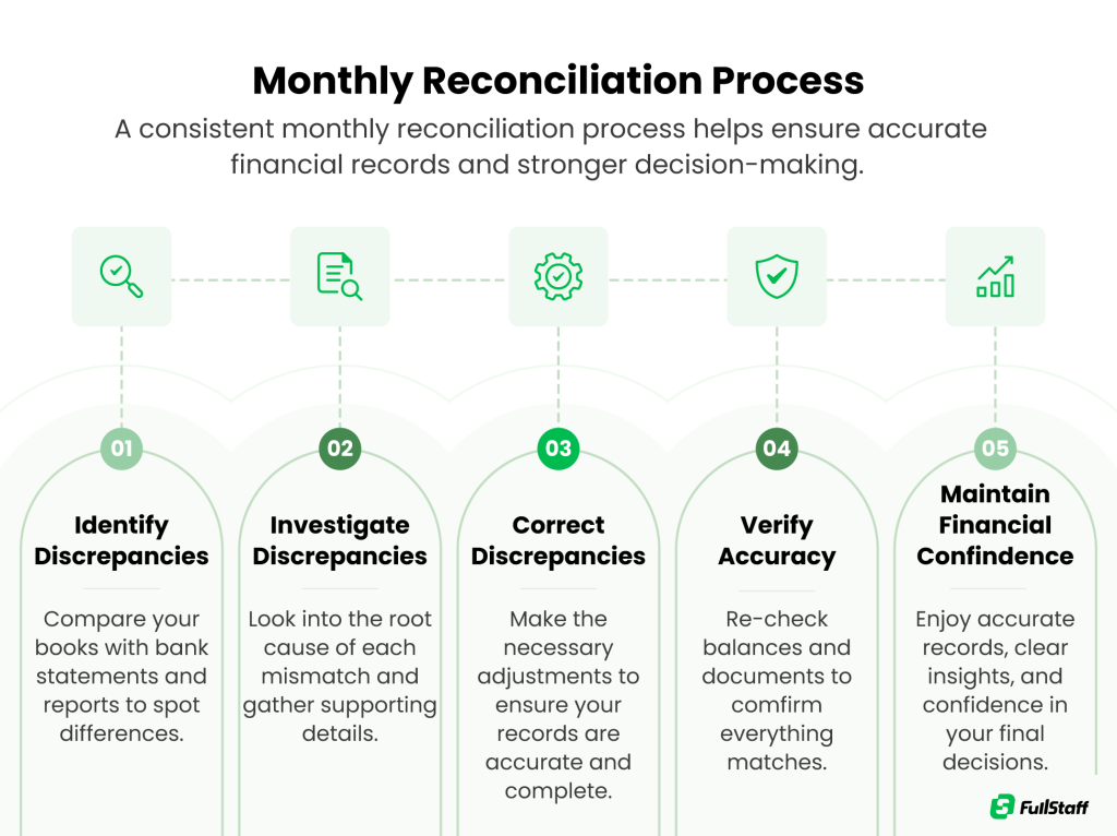 Monthly bookkeeping reconciliation process workflow