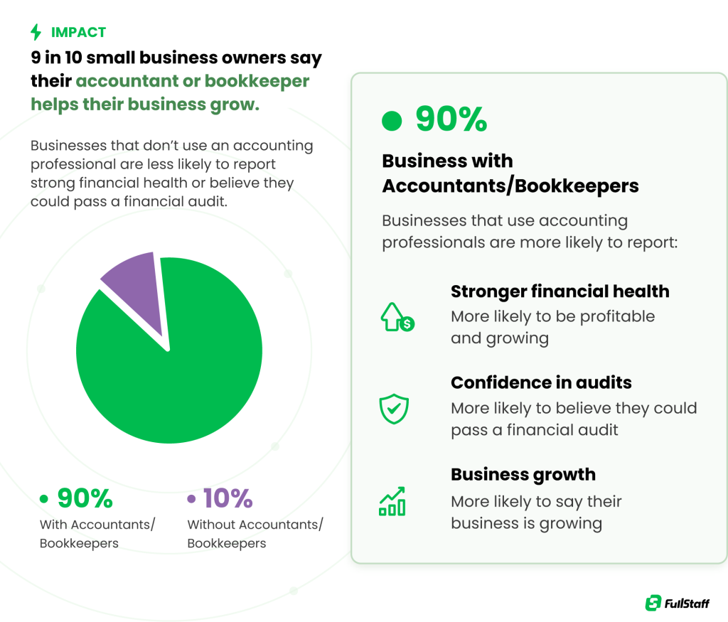 Impact of accountants and bookkeepers on business growth