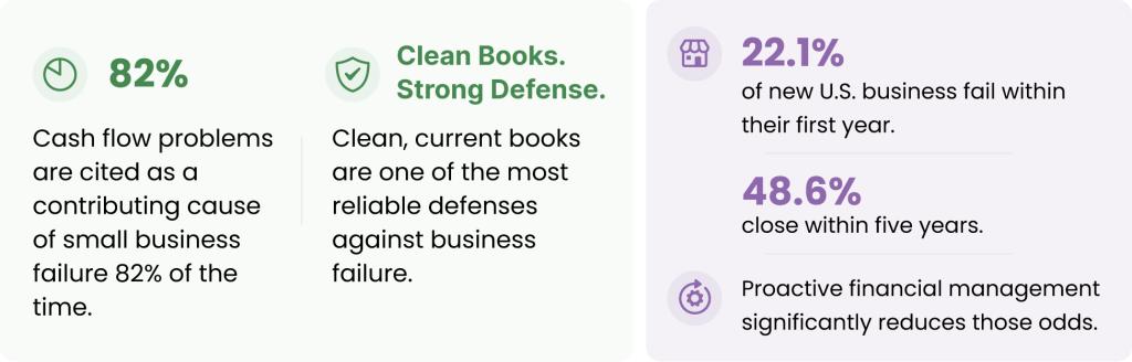 Cash flow and clean bookkeeping impact on business survival