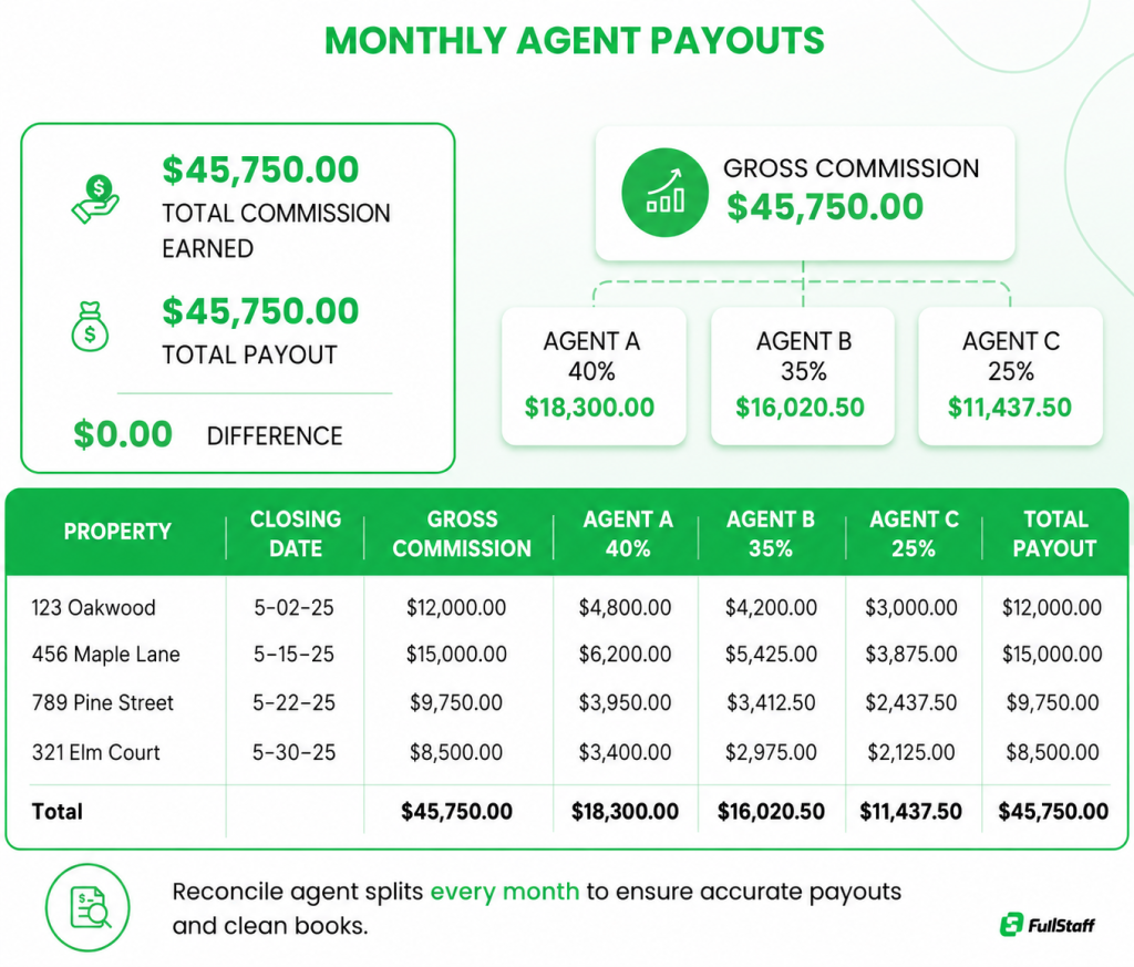 Real estate agent payout report showing commissions, splits, and monthly reconciliations.