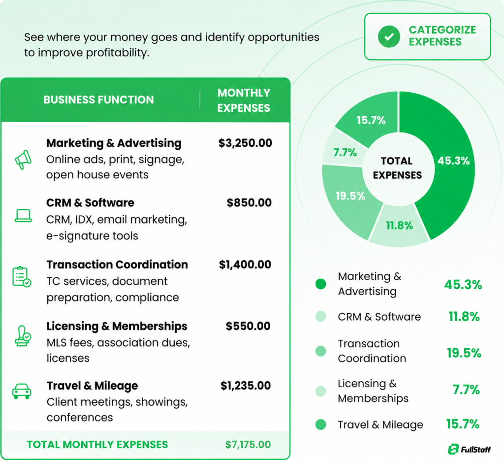 Real estate expense report categorizing marketing, software, licensing, travel, and transaction costs.