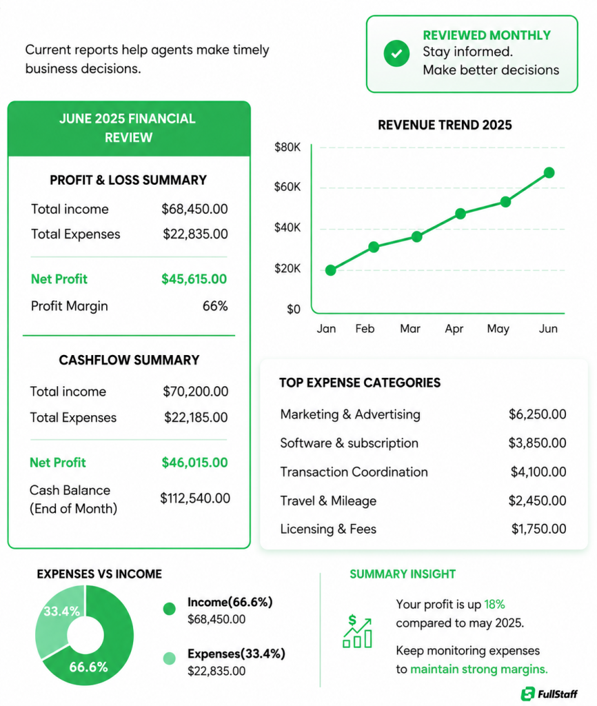 Real estate agent payout report showing commissions, splits, and monthly reconciliations.