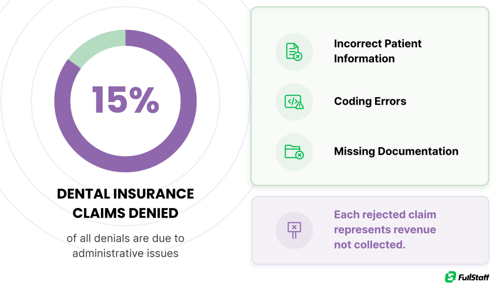Chart showing 15% of dental insurance claims denied due to administrative issues.