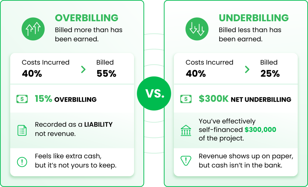 Contractor bookkeeping comparison of overbilling and underbilling, showing their impact on project cash flow, revenue, and financial reporting.