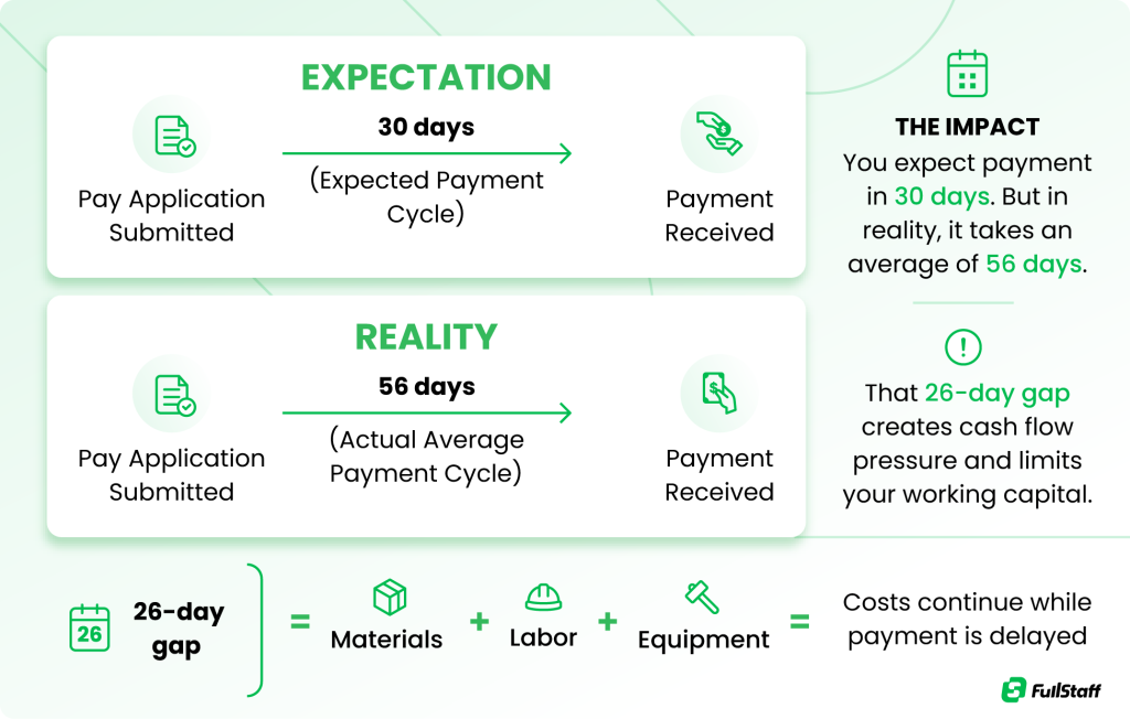 Contractor bookkeeping infographic showing the gap between a 30-day expected payment cycle and a 56-day actual payment cycle, creating cash flow pressure.