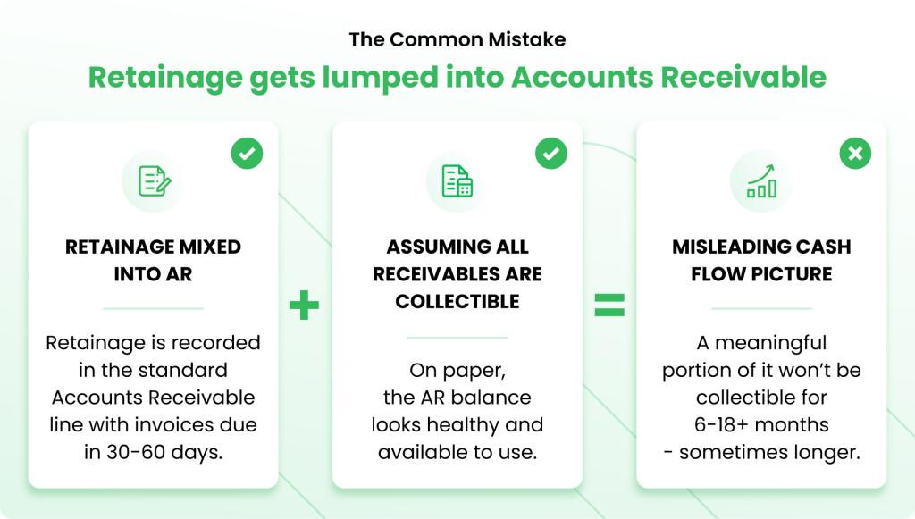 Contractor bookkeeping diagram explaining how retainage recorded in accounts receivable can create a misleading cash flow picture.