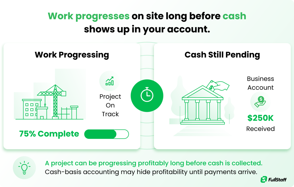 Contractor bookkeeping illustration showing a construction project progressing while cash payments remain pending, highlighting work in progress tracking.