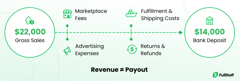 Infographic explaining revenue versus bank payout.