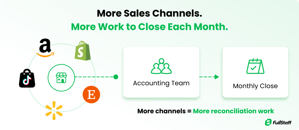 Diagram showing how multiple sales channels increase bookkeeping work.