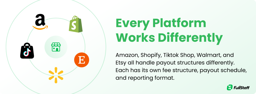 Infographic showing different payout structures across e-commerce platforms.