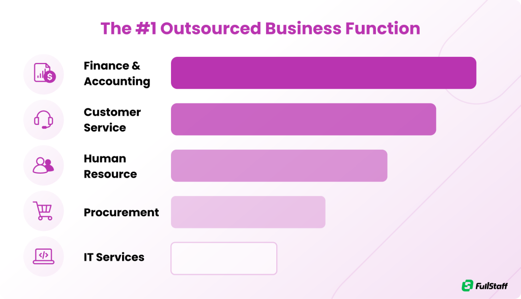 Offshore accounting is the most outsourced business function.