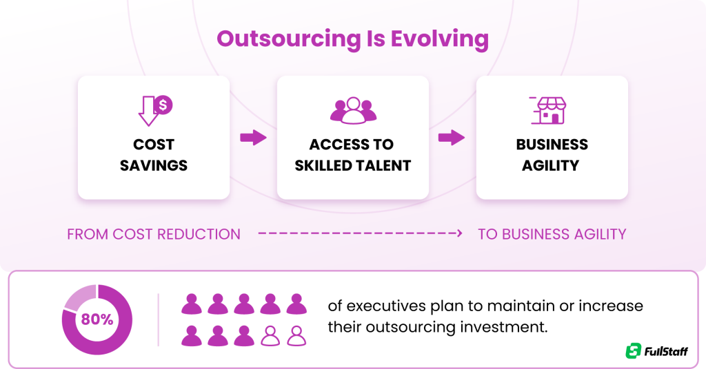 Offshore accounting supports business agility and skilled talent access.