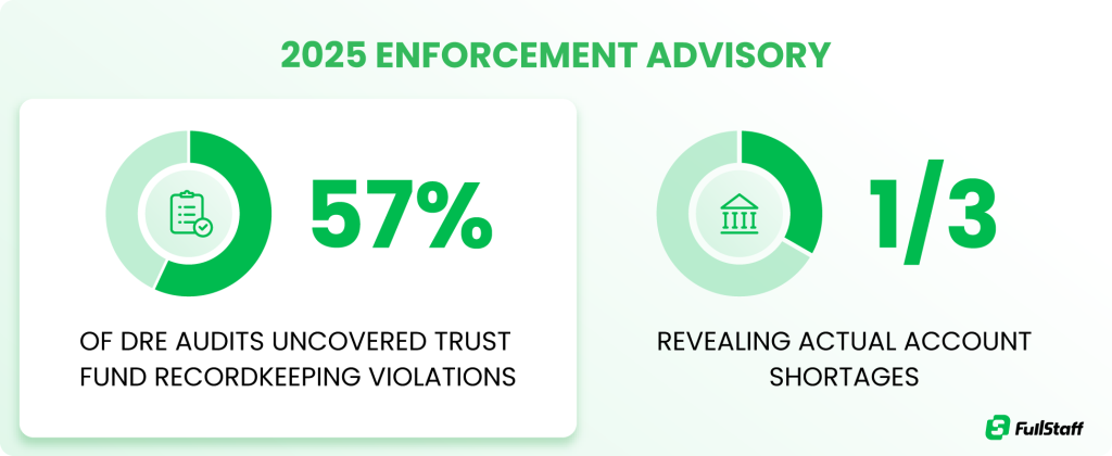 Real estate bookkeeping trust account compliance statistics