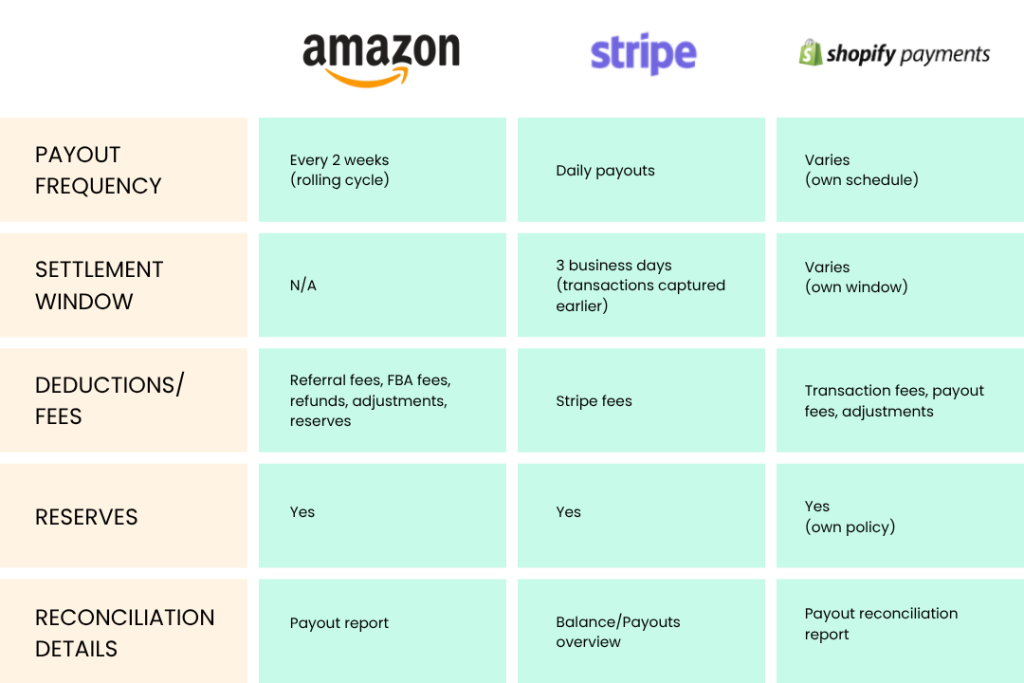 Amazon, Stripe, and Shopify payout comparison.
