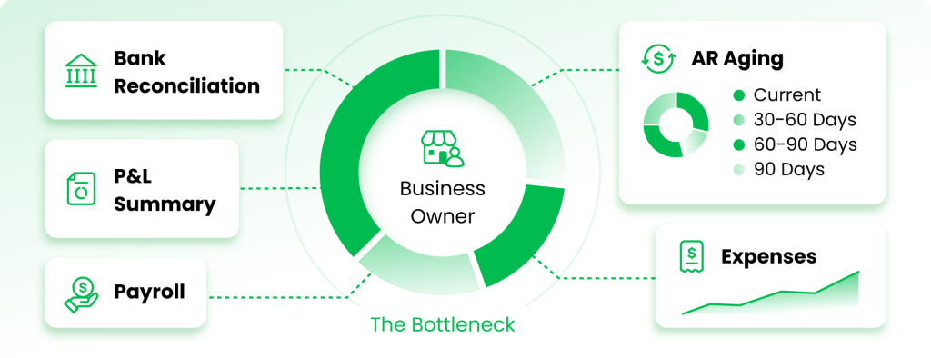 Benefits of outsourcing bookkeeping through streamlined financial reporting