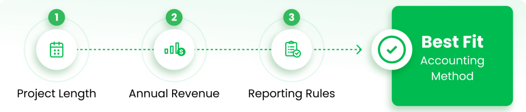 Choosing the right accounting method for a small construction company