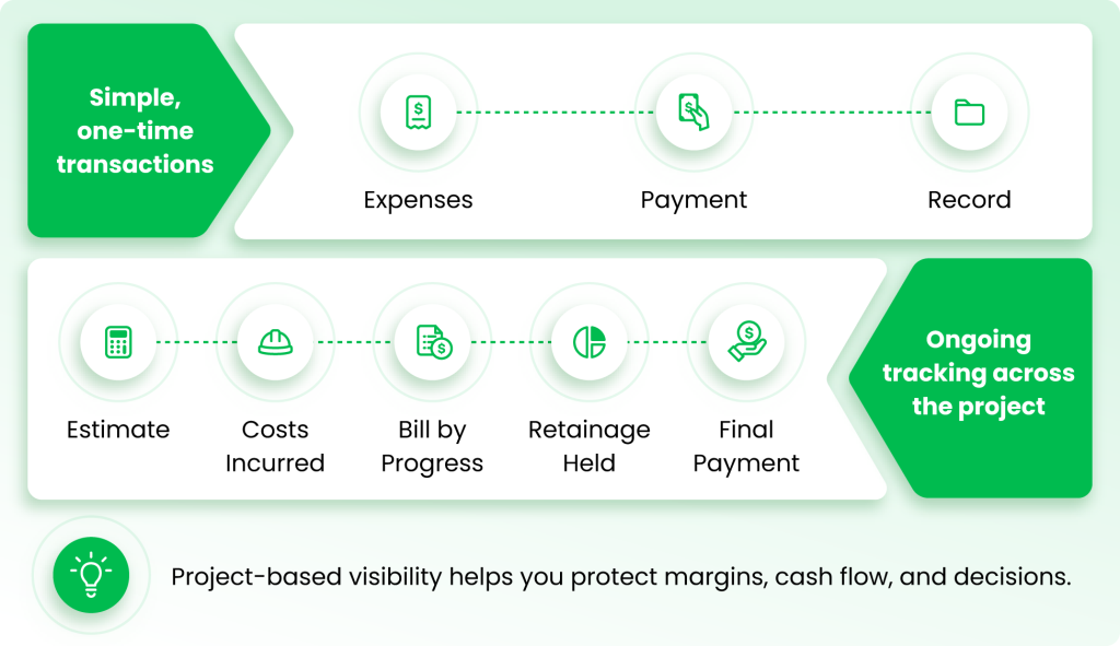 Project tracking workflow for bookkeeping and accounting for a small construction company