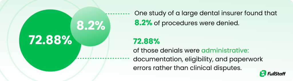 Bookkeeping for dental practices insurance claim metrics.