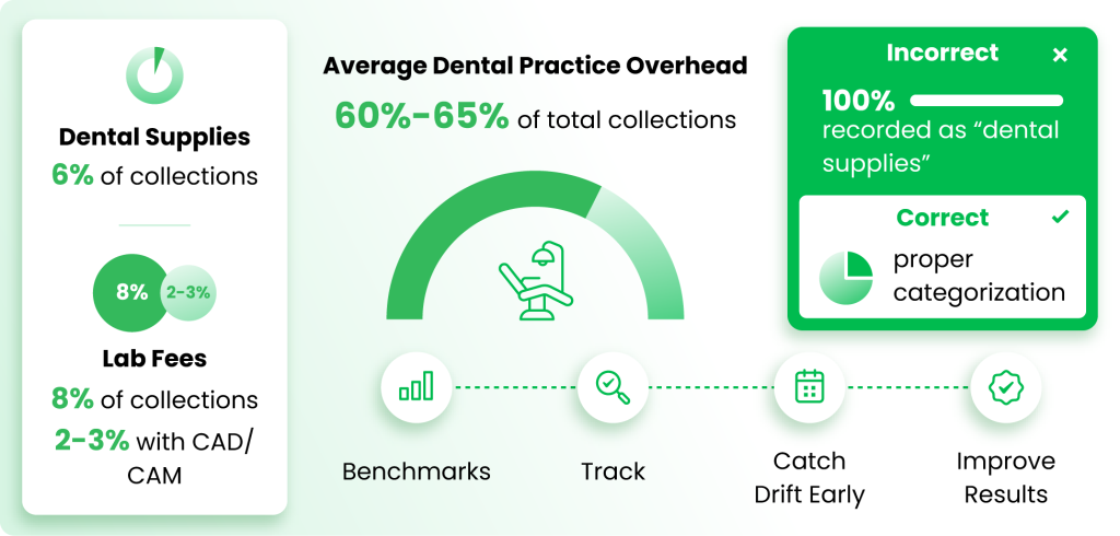 Dental practice overhead and expense tracking benchmarks.