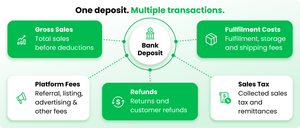 Bookkeeping for ecommerce businesses showing bank deposit reconciliation.