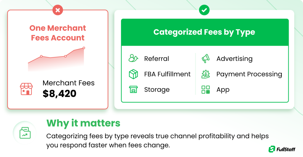 Categorized merchant fees in bookkeeping for ecommerce.