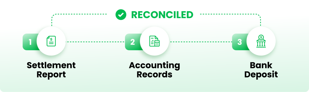Ecommerce bookkeeping reconciliation process.