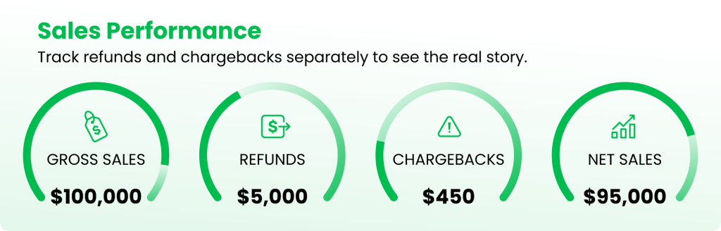 Ecommerce sales, fees, refunds, and net sales dashboard.