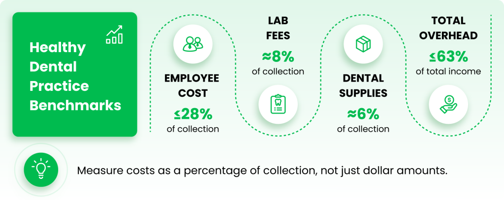 Dental practice cost benchmarks tracked through bookkeeping services for dentists.