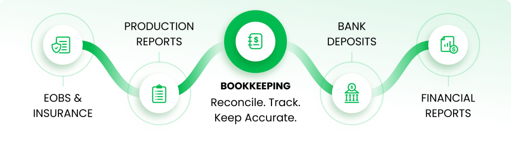 Bookkeeping services for dentists connect financial data accurately.