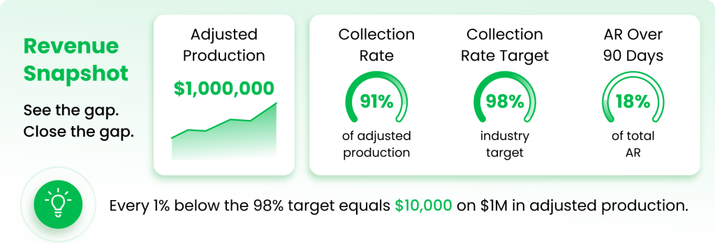 Revenue dashboard for bookkeeping services for dentists.