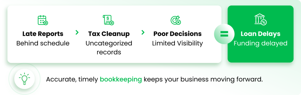 Bookkeeping services for small business help prevent loan delays caused by poor financial records.