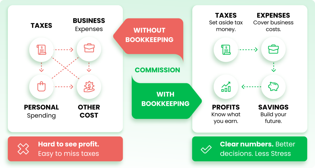Comparison of real estate finances with and without professional bookkeeping.