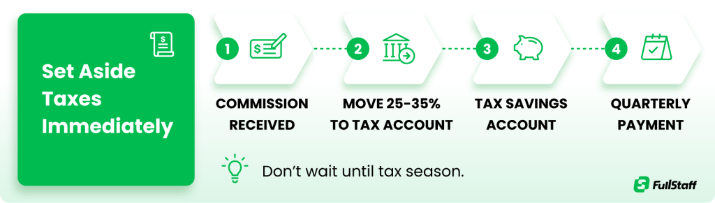 Real estate bookkeeping workflow for setting aside taxes from commission income.