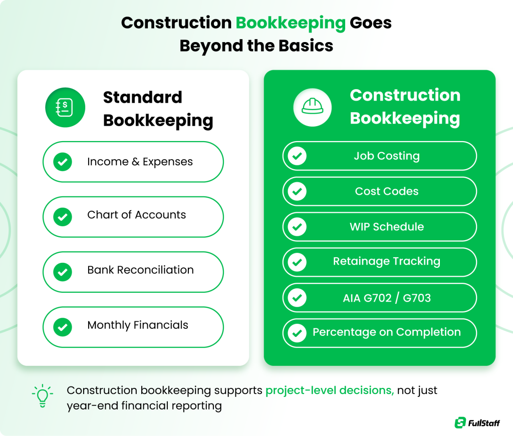 Standard bookkeeping vs. construction job costing infographic.