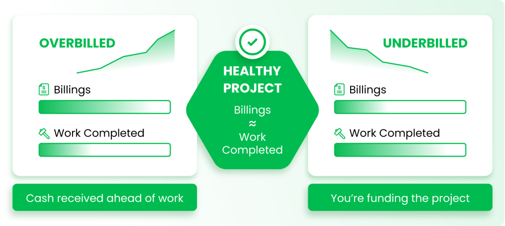 Overbilled and underbilled projects in bookkeeping and accounting for small construction companies