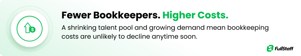 Cost of bookkeeping services for small business continues to rise due to growing demand and fewer bookkeepers.