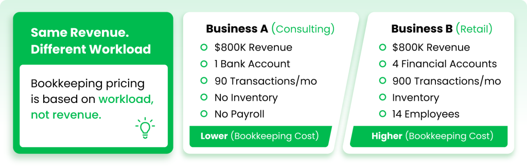 Bookkeeping pricing comparison showing how workload affects costs more than business revenue.