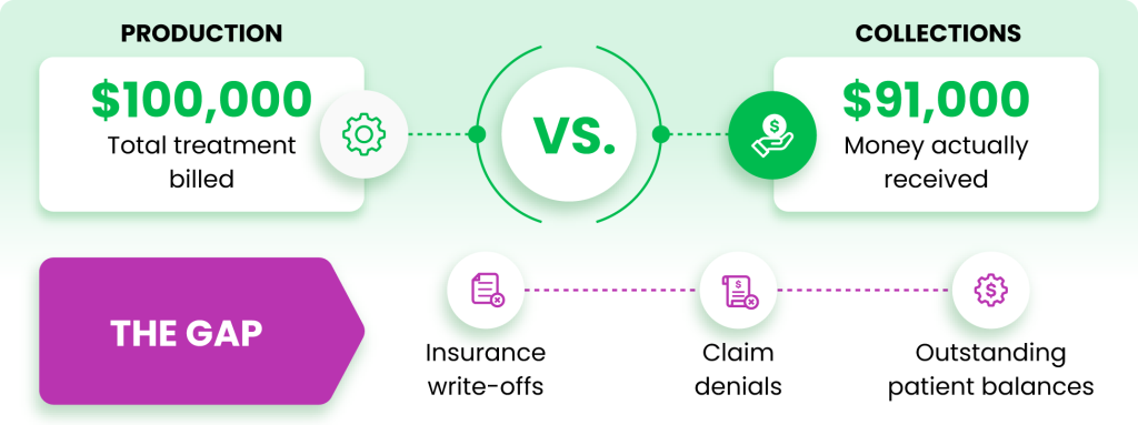 Dental bookkeeping services tracking production vs collections