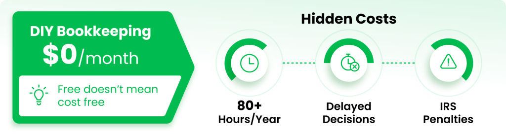 DIY bookkeeping can lead to hidden costs, lost time, delayed decisions, and tax penalties.