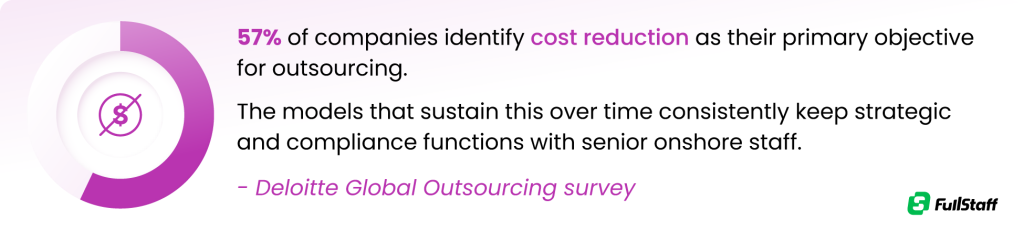 Cost reduction statistic for offshore accounting services.