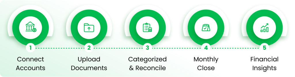 Online bookkeeping services for small business workflow from account setup to financial insights