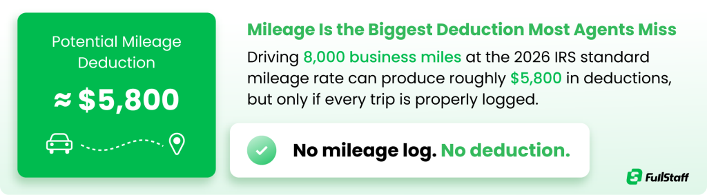 Track business mileage to maximize real estate tax deductions.