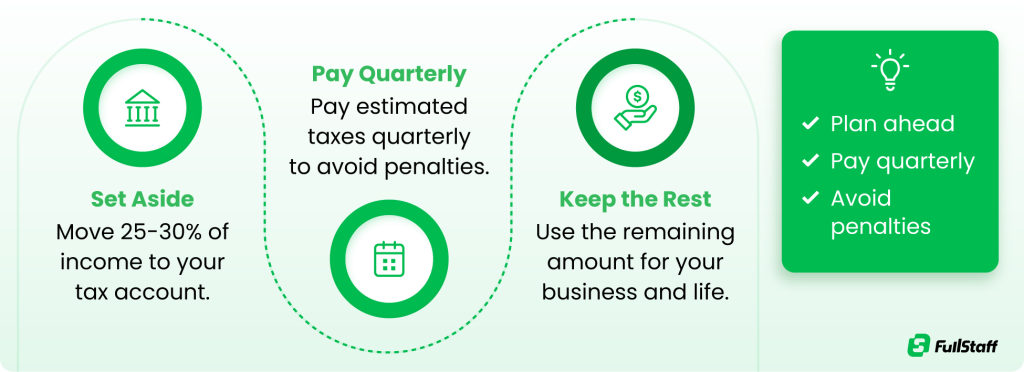 Set aside income and pay quarterly taxes to avoid penalties.