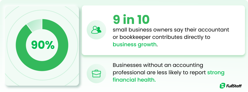 Infographic highlighting the impact of professional bookkeeping on small business growth.